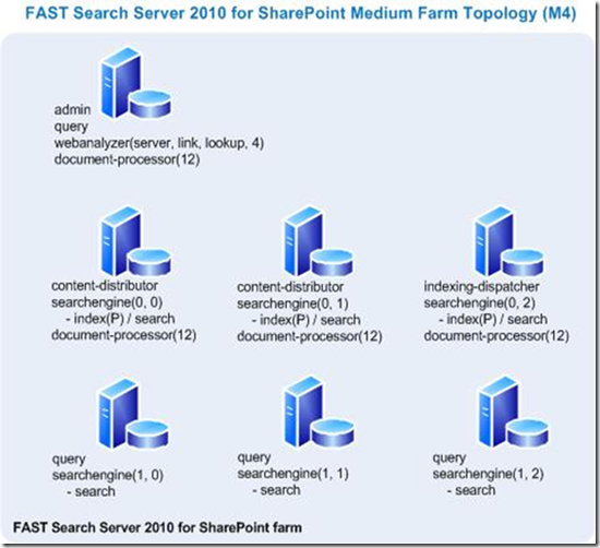 how to configure sharepoint 2010 server farm
